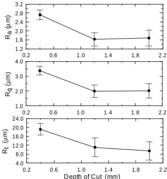 Figure 2. Influence of depth of cut on surface roughness parameters. 