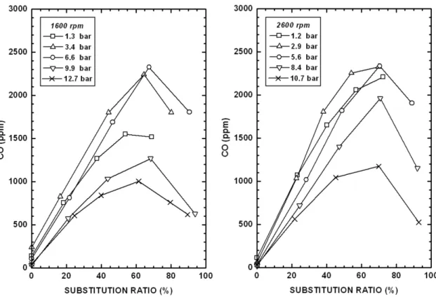 Table 4. Partial Results of Diesel and Dual Fuel Operations (at 1600 and  2600 rpm).  1600 rpm  2600 rpm  Load   (bar)  /SR D NG (%)  φ NG (-)  φ T (-)  Load  (bar)  /SR D NG(%)  φ NG(-)  φ T (-)  0.0  0.00  0.20  0.0  0.00  0.22  18.3  0.10  0.25  23.3  0