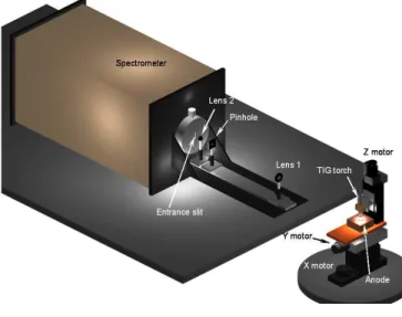 Figure 2. Picture of the experimental set up. 