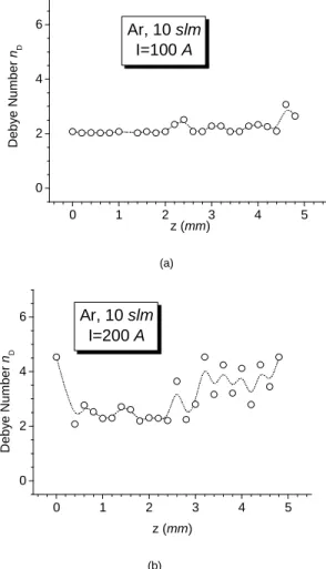 Figure 9. Axial electric field at different heights z from the anode (a) 100 A  (b) 200 A