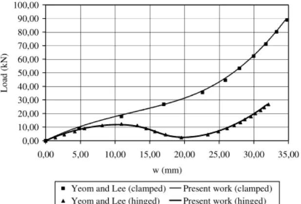 Figure 7. Static response of a pinched cylindrical shell with a stacking  sequence [ 0/90/0 ]