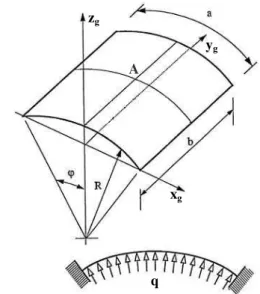 Figure 10. Geometrically nonlinear dynamic response at the central point  for the spherical shell