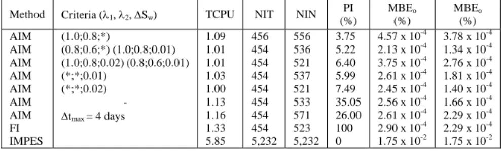 Table 8. Hybrid-hexagonal grid with 672 volumes. Smallest CPU time 253.03 s – PVI = 1.82