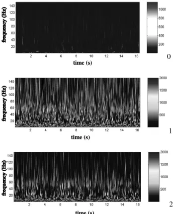 Figure  13.  Continuous  wavelet  transform  of  the  signals  at  locations  0,  1  and  2