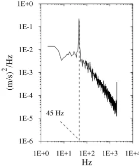 Figure  5  presents  autospectral  density  of  the  velocity  fluctuation after the vortex generator