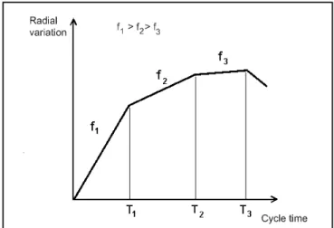 Figure 2. Grinding cycle with three phases. 