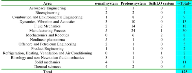 Table 2 summarizes the number of paper manuscripts that were  accepted for publication in each topic area after the peer review  process conducted by one of the Associate Editors