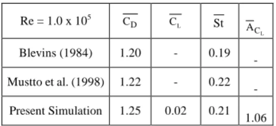 Table 1. Mean lift and drag coefficients for isolated circular cylinder.