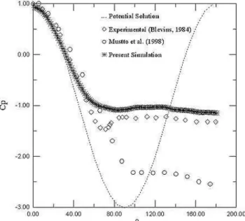 Figure  5.  Predicted  pressure  distributions  for  isolated  circular  cylinder  at  Re = 1.0 x 10 5 