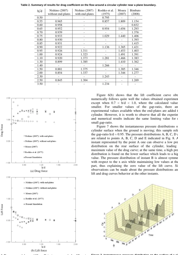 Table 2. Summary of results for drag coefficient on the flow around a circular cylinder near a plane boundary