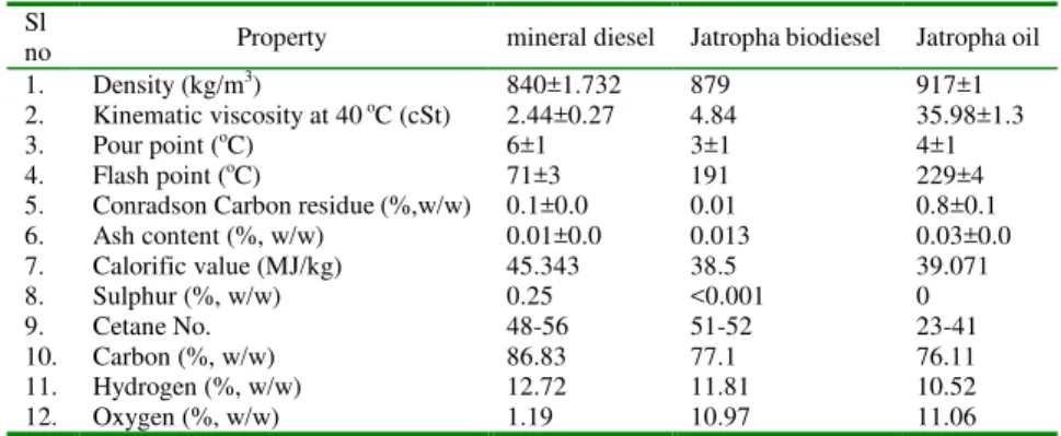Table 1. Fuel properties of mineral diesel, Jatropha biodiesel, Jatropha oil. 