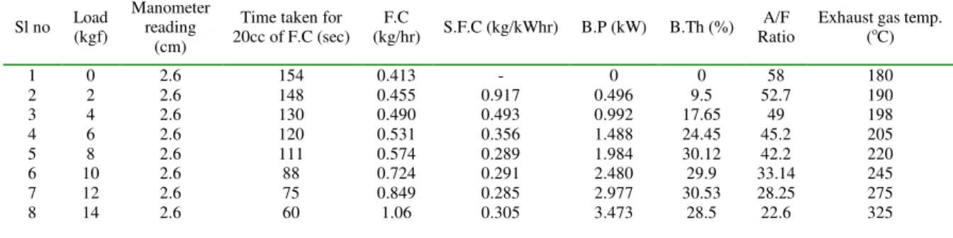 Table 3. 75% Diesel + 25% Jatropha oil.  Sl no  Load  (kgf)  Manometer reading  (cm) 