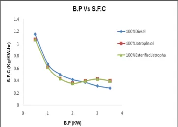Figure 3. Variation of brake power with brake thermal efficiency. 