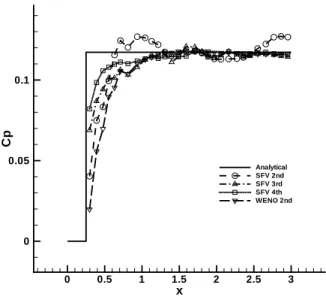 Figure 12. Supersonic wedge flow pressure contours obtained with fourth order SFV.