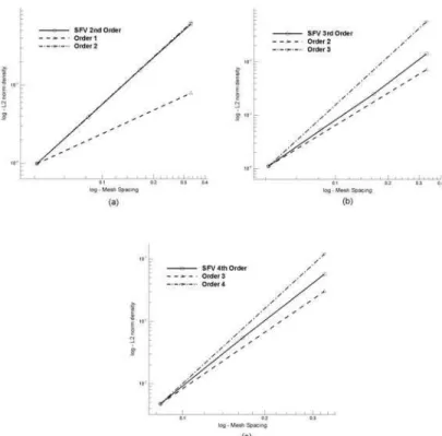 Figure 16. Measured orders with (a) second, (b) third and (c) fourth order SFV method for the Ringleb flow problem.