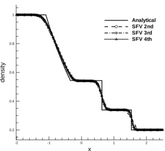 Figure 19. Density distribution along the centerline of the shock tube at t = 1.