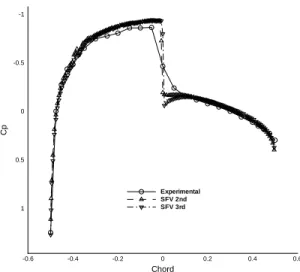 Figure 24. Cp distribution for NACA 0012 airfoil for SFV method.
