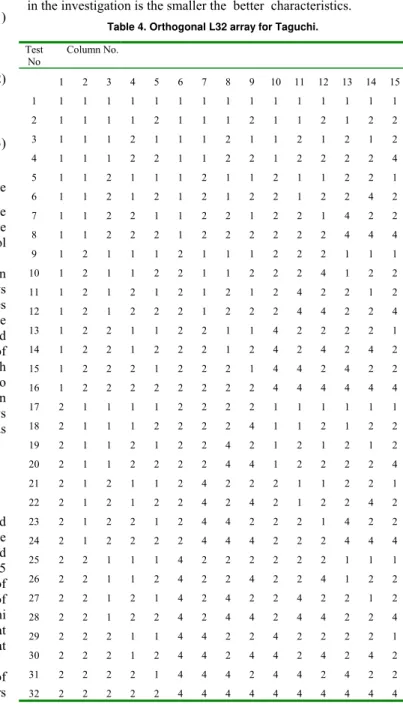 Table 4. Orthogonal L32 array for Taguchi. 