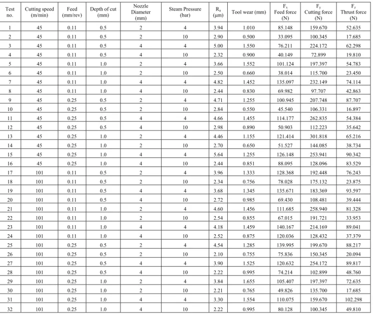 Table 5. Experimental results for surface roughness, tool wear, cutting force, feed force and thrust force