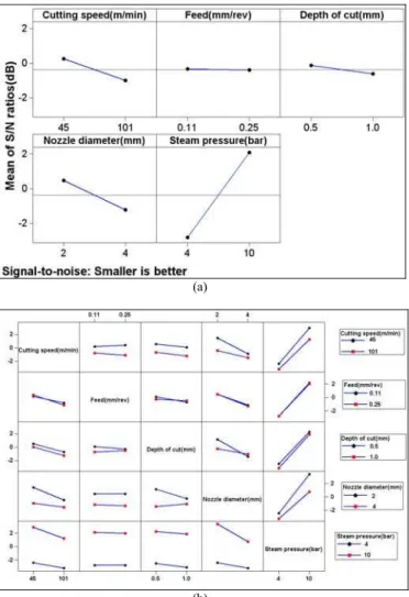 Figure 6. Main effects plot and interaction plot for S/N ratio (tool wear). 