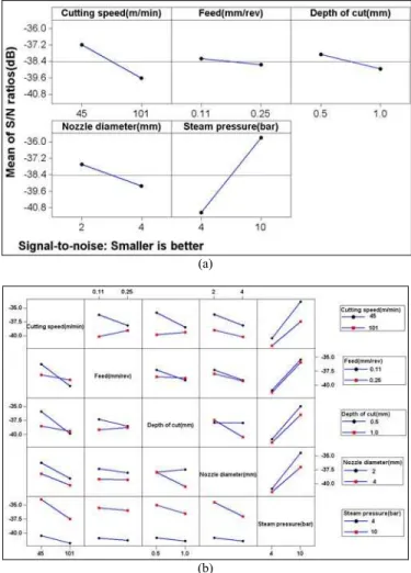 Figure 10. Main effects plot and interaction plot for S/N ratio (thrust force). 