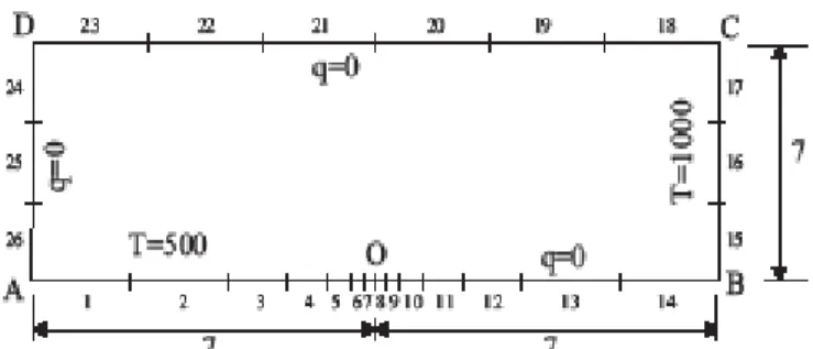 Figure 1. Geometry and boundary conditions of the Motz Problem. 