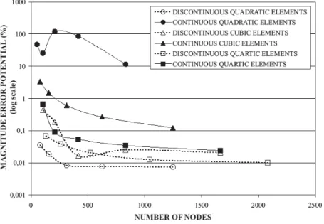 Figure 2. Magnitude error potential in the edge OB using the self-regular flux-BIE. 