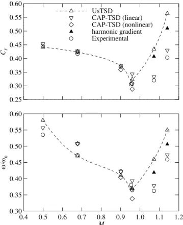Figure 1. Flutter speed index and frequency ratio curves for the I−Wing  445.6 weakened model 3