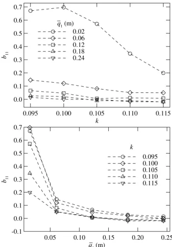Figure 3. Out-of-phase GAF coefficient for the ARW-2 wing at M = 0.92,  α = 0 o  and b 0  = 0.562 m