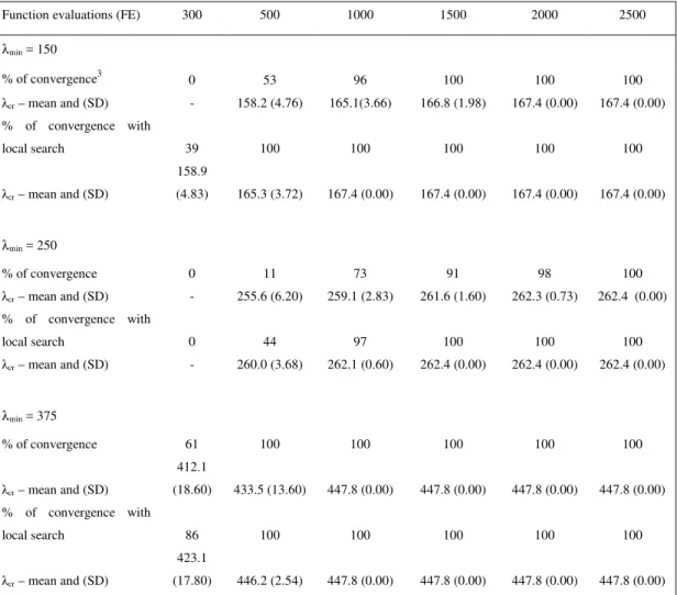 Table 5. Convergence after 100 independent runs for different number of function evaluations as stop criterion (Example 1)