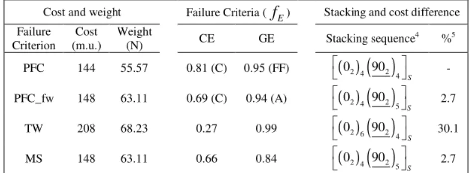 Table 7. Optimal material cost and stacking sequence of the laminate for different failure criteria (Example 2)
