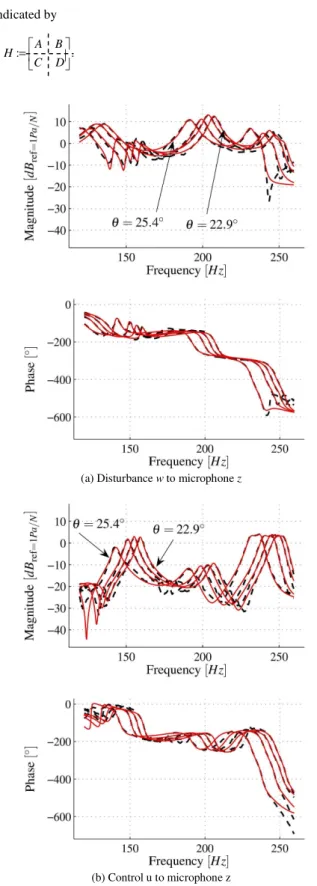 Figure 2. Measured FRFs (black, dashed line) and estimated 10 th -order LTI  models (red, solid line) for θ θθ θ ∈∈ ∈ {22.9º, 23.4º, 24.4º, 25.4º}