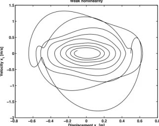 Figure 2. Phase portraits computed for weak nonlinearities. 