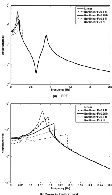 Figure 3. Phase portraits computed for medium nonlinearities. 