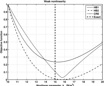 Figure 6. Evolution of the frequency residuals with the variation of the  nonlinear parameter considering weak nonlinearity, where HB1 and HB2  are the residuals by using Eqs