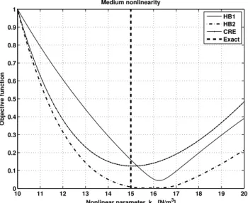 Figure 9. Evolution of the time residuals with the variation of the nonlinear  parameter considering medium nonlinearity, where RFS1 and RFS2 are  the residuals by using Eqs