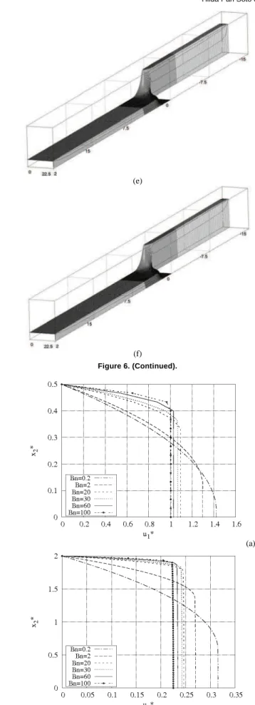 Figure 6. Elevation plots for dimensionless axial velocity along the  channel, for Re = 0: (a) Bn = 0.2; (b) Bn = 2; (c) Bn = 20; (d) Bn = 30; (e)  Bn = 60; (f) Bn = 100