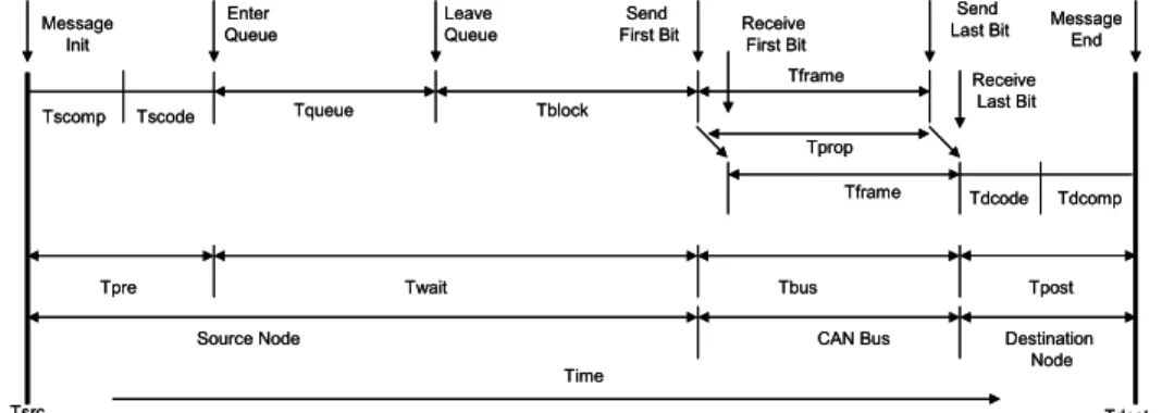 Figure 2 shows a general timing diagram of the initialization and  ending of the task of sending a CAN message over the network