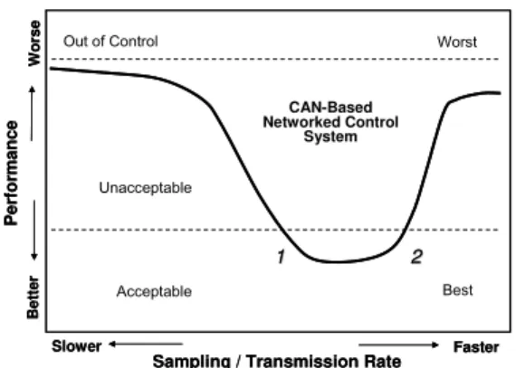 Figure 4. Window of data transmissions of the sampling time T1 in the  methodology (Tipsuwan and Chow, 2003)