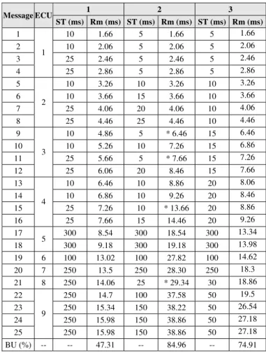 Table 3. Results of the application of the control methodology for the  CAN network.  1  2  3  Message ECU  ST (ms)  Rm (ms)  ST (ms)  Rm (ms)  ST (ms) Rm (ms) 1  10 1.66 5 1.66 5 1.66  2  10 2.06 5 2.06 5 2.06  3  25 2.46 5 2.46 5 2.46  4  1  25 2.86 5 2.