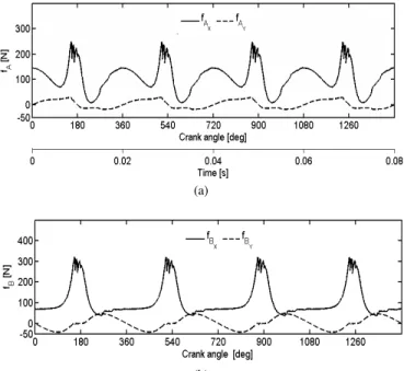 Figure 5. (a) Curve of the gas pressure (Pg) as a function of the crankshaft  angle. (b) Curve of the motor torque ( τ z ) as a function of the angular velocity