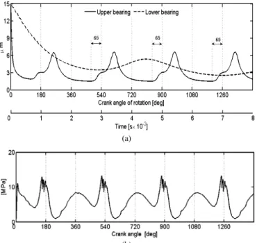Figure 13. Effect of the crank pin length (hp). (a) Orbits. (b) Minimum fluid  film thickness