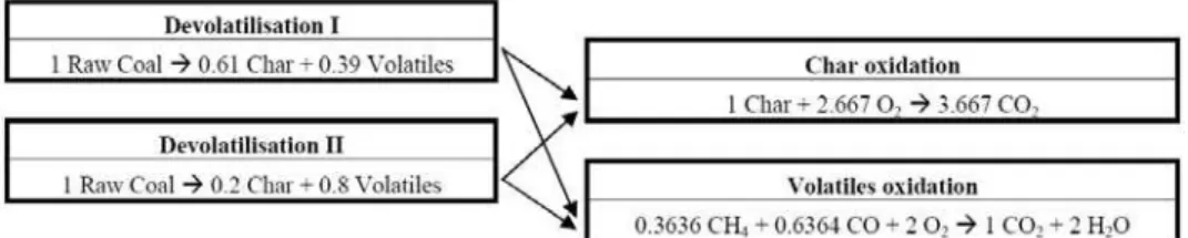 Figure 1. Basic scheme of the full chemical reactions of the raw coal. 