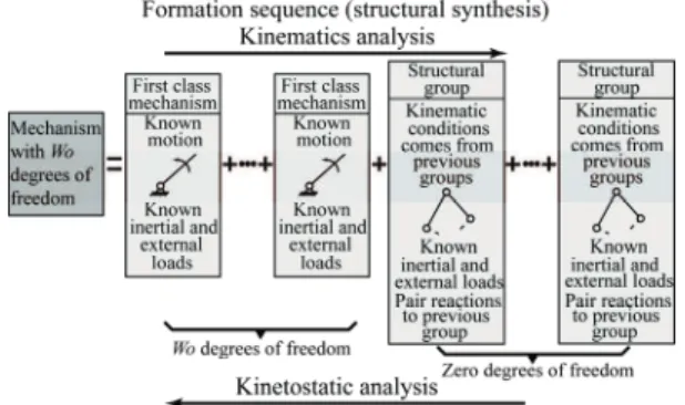 Figure 4. Kinetostatic modeling of structural groups allowing for friction in  the kinematic pairs