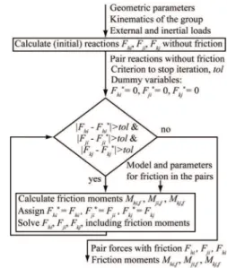 Figure 6. Second-class first-type Assur group, dynamic equilibrium  diagrams with friction moments