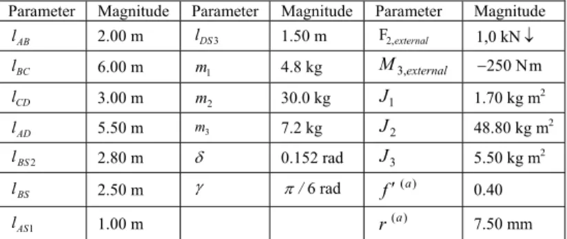 Table 1. Four-bar mechanism: geometric and inertial parameters. 
