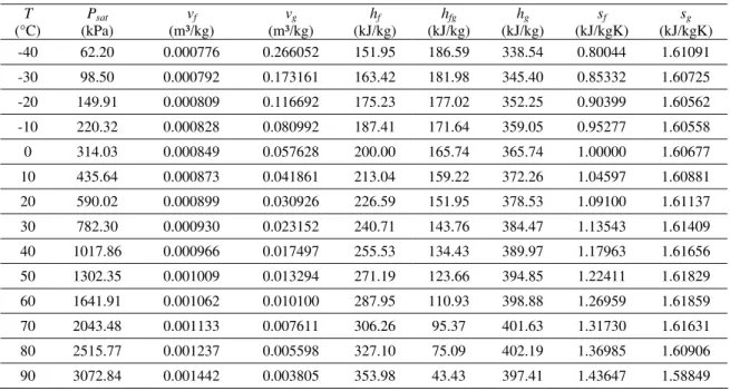 Table 3 presents a sample of the saturated HFO-1234yf data. A  more complete set of tables (including the superheated region) and a  computer program in the EES platform (Klein, 2010) are available  from the authors upon request
