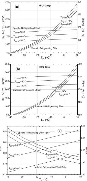 Figure 3. The specific refrigerating effect and volumic refrigerating effect  for (a) HFO-1234yf and (b) HFC-134a as a function of evaporating and  condensing temperatures