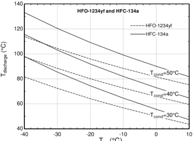 Figure 5. Compressor discharge temperature for HFO-1234yf and HFC- HFC-134a as a function of evaporating and condensing temperatures