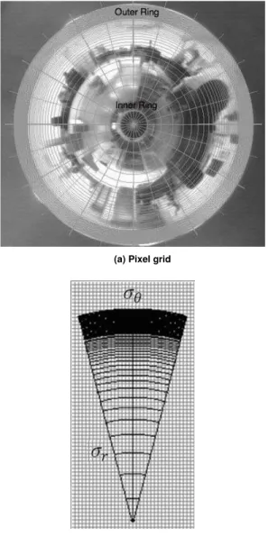 Figure 6. Representation of radial resolution change throughout an  omnidirectional image